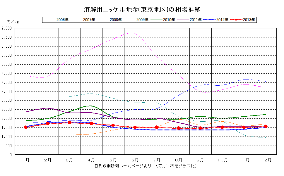 熱処理治具の原材料 溶解用ニッケル相場推移